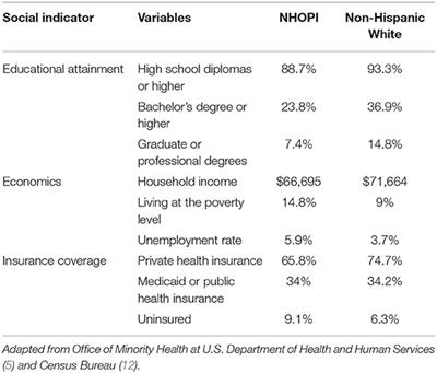 Challenging Aspects to Precise Health Strategies in Native Hawaiian and Other Pacific Islanders Using Statins